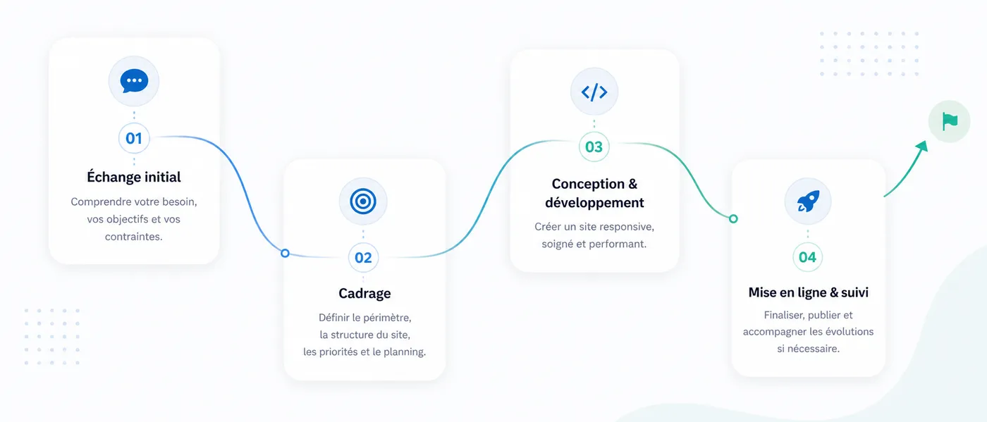 Étapes du déroulé du projet